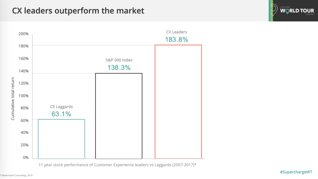 Customer experience leaders outperform the market