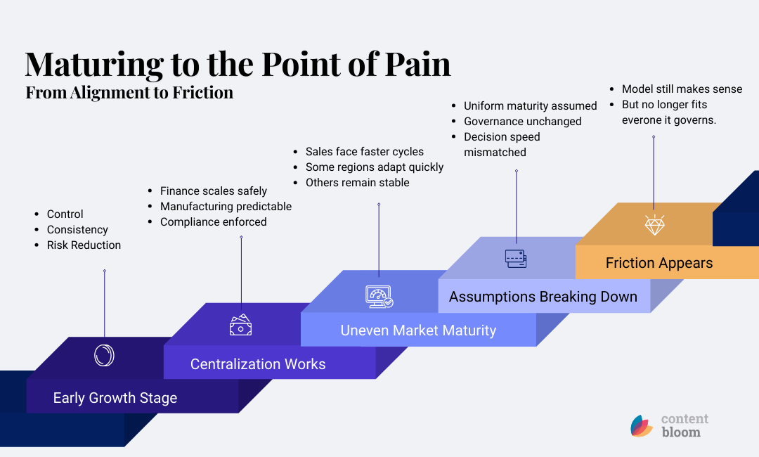 maturing to the point of pain
