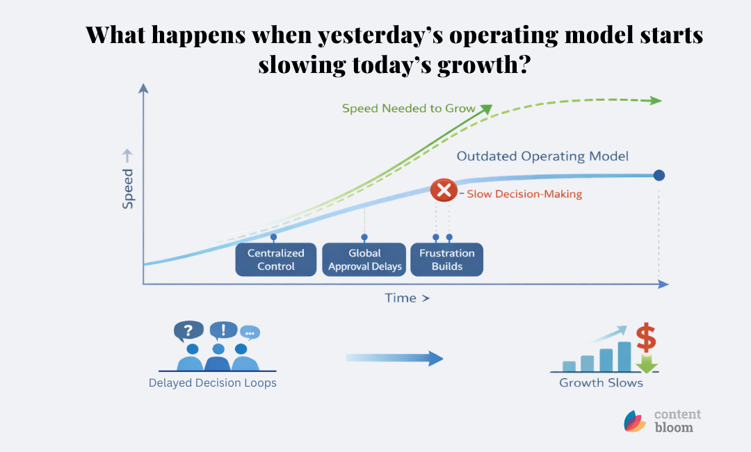 what happens when yesterday's operating model starts slowing today's growth?