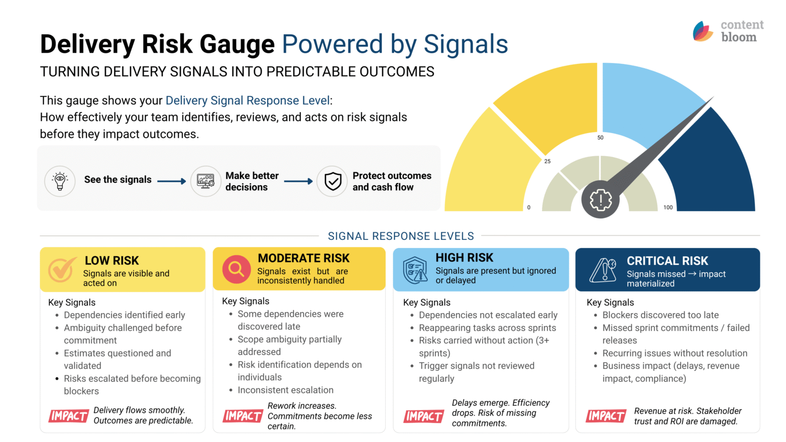 Key Delivery Risks How Risk-Based Thinking Improves Predictable Digital Delivery
