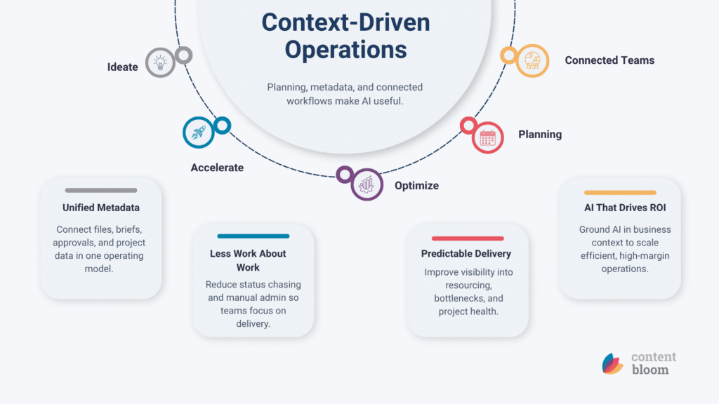 Context-Drive Operation