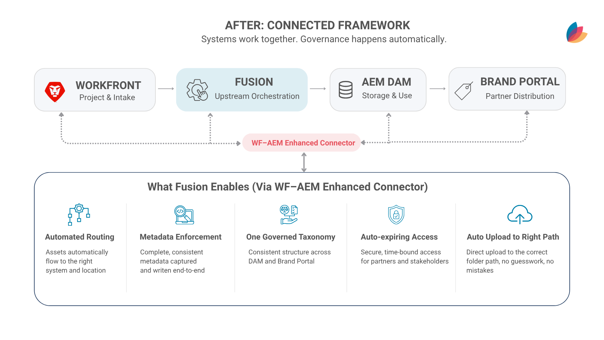 workfront WF–AEM Enhanced Connector