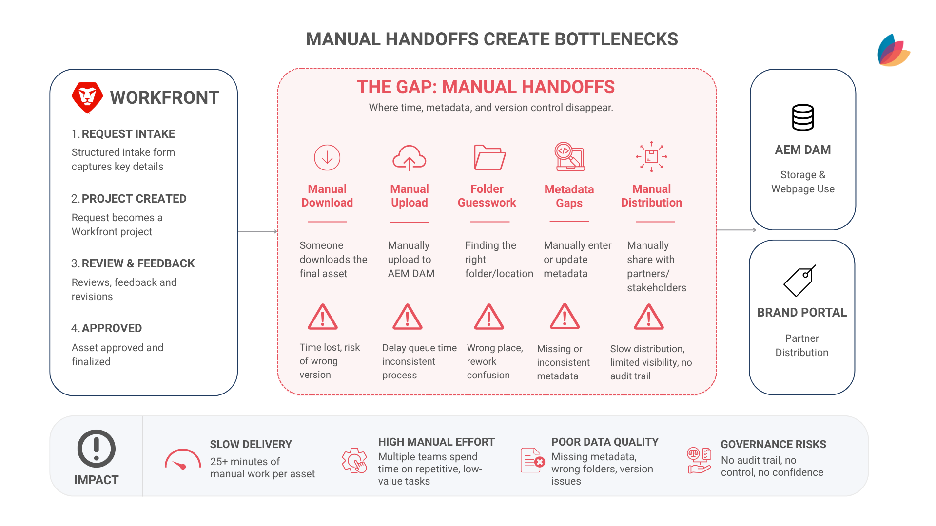 workfront workflow
